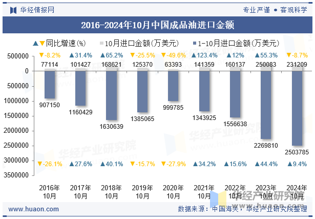 2016-2024年10月中国成品油进口金额