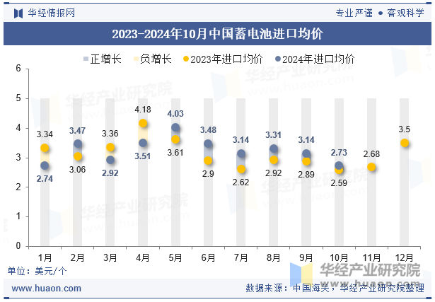 2023-2024年10月中国蓄电池进口均价