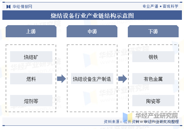 烧结设备行业产业链结构示意图