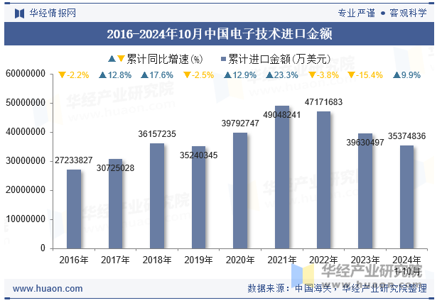 2016-2024年10月中国电子技术进口金额