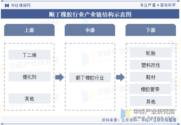 顺丁橡胶行业产业链结构示意图