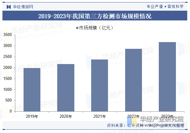 2019-2023年我国第三方检测市场规模情况