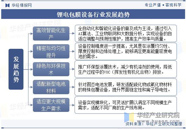 锂电包膜设备行业发展趋势