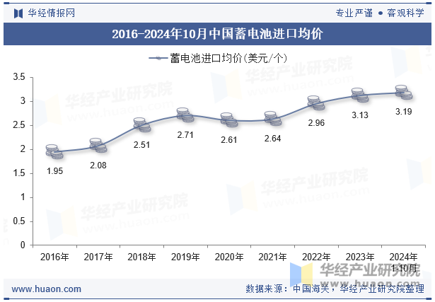 2016-2024年10月中国蓄电池进口均价