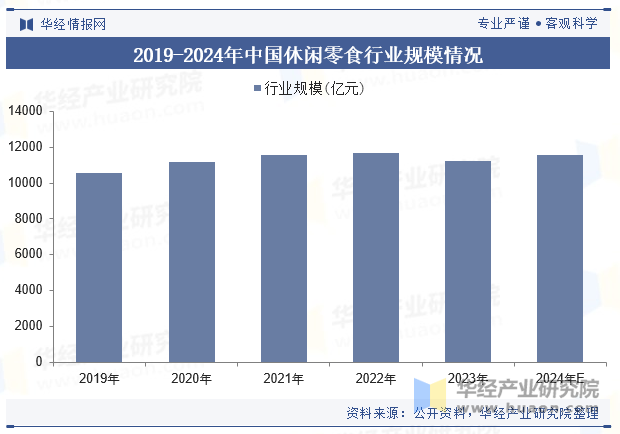 2019-2024年中国休闲零食行业规模情况