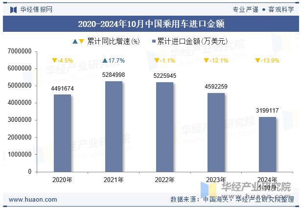 2021-2024年10月中国乘用车进口金额