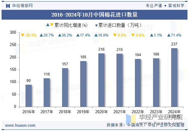 2016-2024年10月中国棉花进口数量