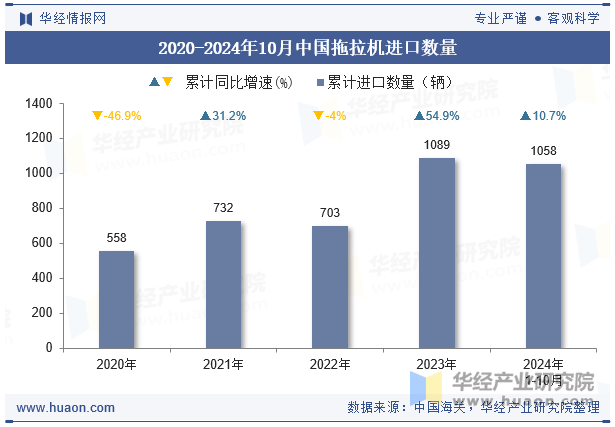 2020-2024年10月中国拖拉机进口数量