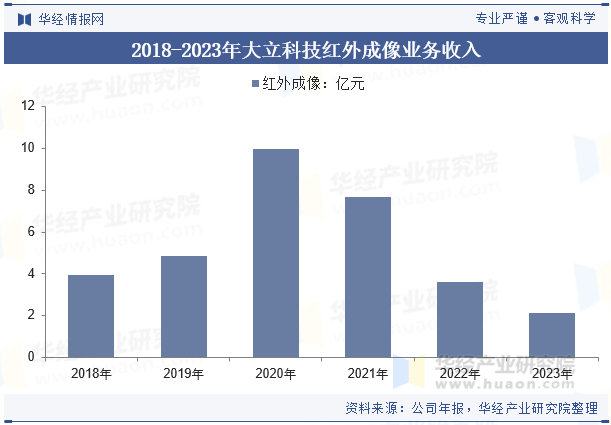 2018-2023年大立科技红外成像业务收入