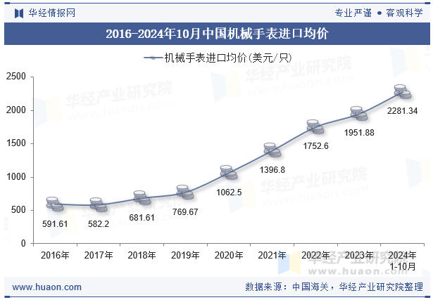 2016-2024年10月中国机械手表进口均价