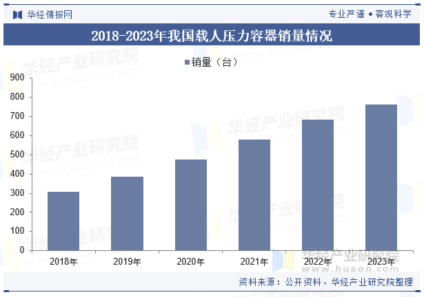 2018-2023年我国载人压力容器销量情况