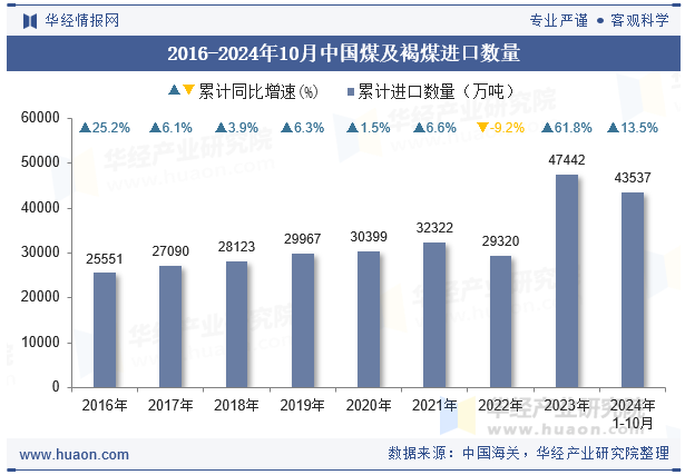 2016-2024年10月中国煤及褐煤进口数量