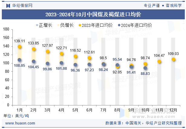 2023-2024年10月中国煤及褐煤进口均价