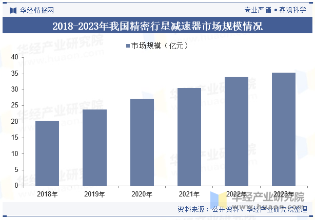 2018-2023年我国精密行星减速器市场规模情况