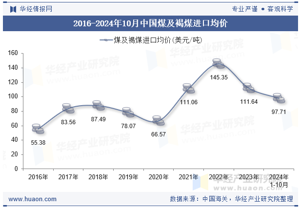 2016-2024年10月中国煤及褐煤进口均价