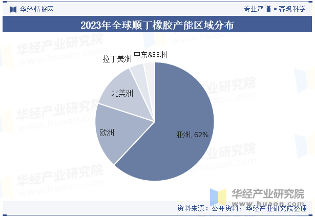 2023年全球顺丁橡胶产能区域分布