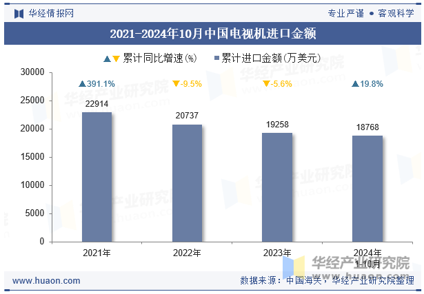 2021-2024年10月中国电视机进口金额