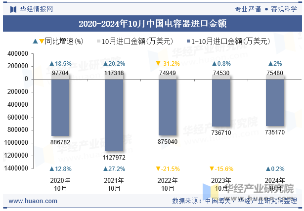 2020-2024年10月中国电容器进口金额