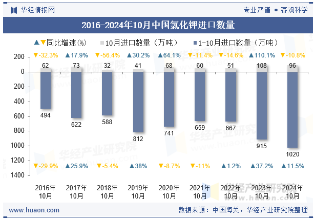 2016-2024年10月中国氯化钾进口数量