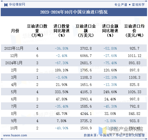 2023-2024年10月中国豆油进口情况