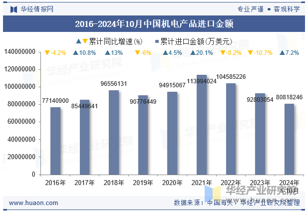 2016-2024年10月中国机电产品进口金额