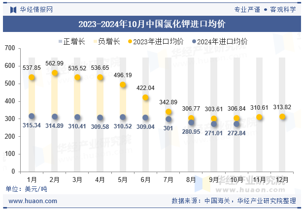 2023-2024年10月中国氯化钾进口均价