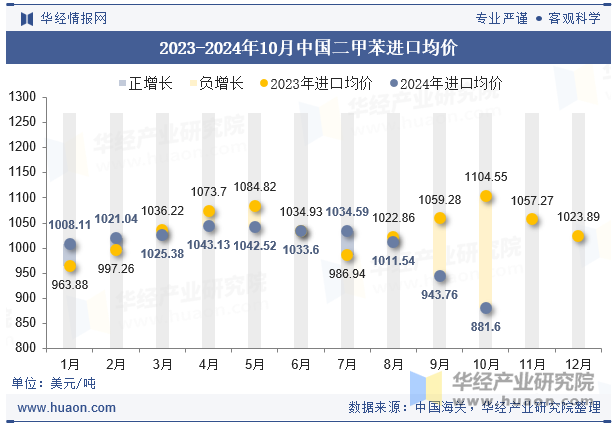 2023-2024年10月中国二甲苯进口均价