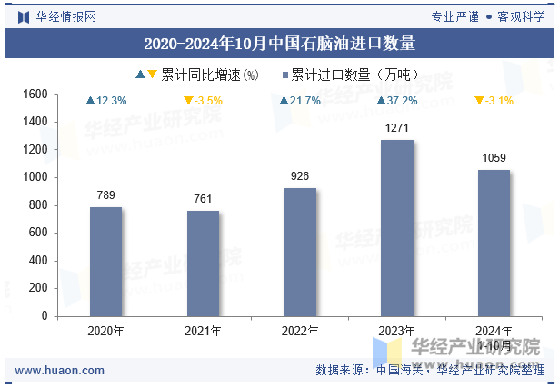 2020-2024年10月中国石脑油进口数量