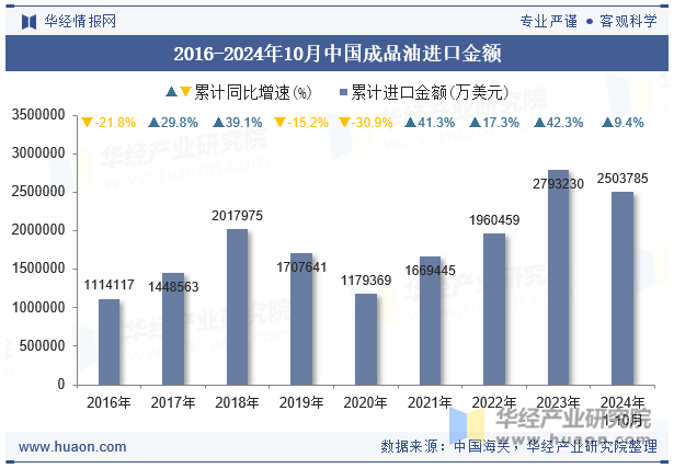 2016-2024年10月中国成品油进口金额