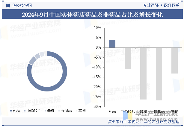 2024年9月中国实体药店药品及非药品占比及增长变化