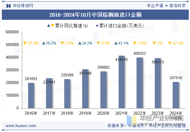 2016-2024年10月中国棕榈油进口金额