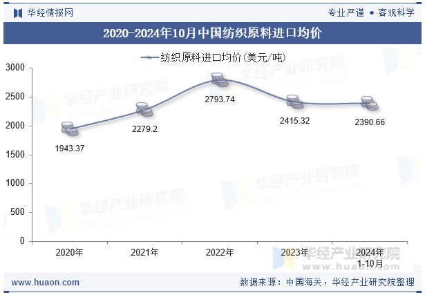 2020-2024年10月中国纺织原料进口均价