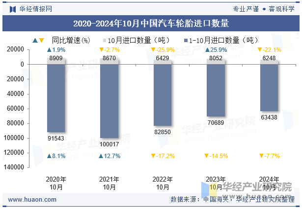 2020-2024年10月中国汽车轮胎进口数量