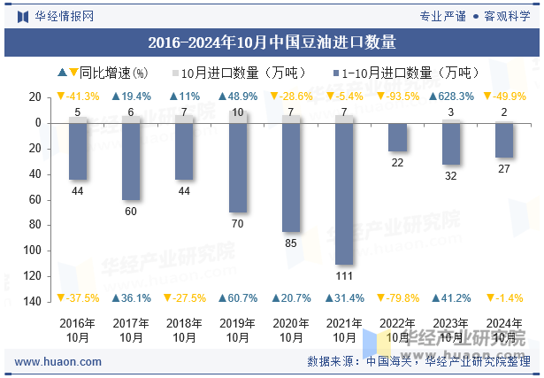 2016-2024年10月中国豆油进口数量