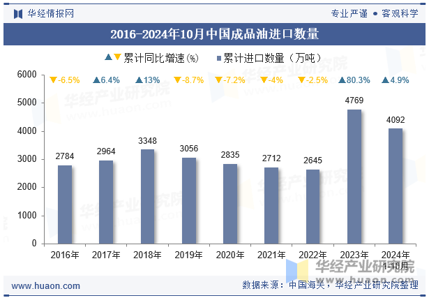 2016-2024年10月中国成品油进口数量