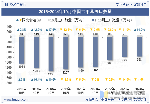 2016-2024年10月中国二甲苯进口数量