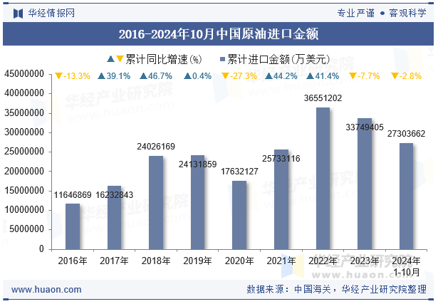 2016-2024年10月中国原油进口金额