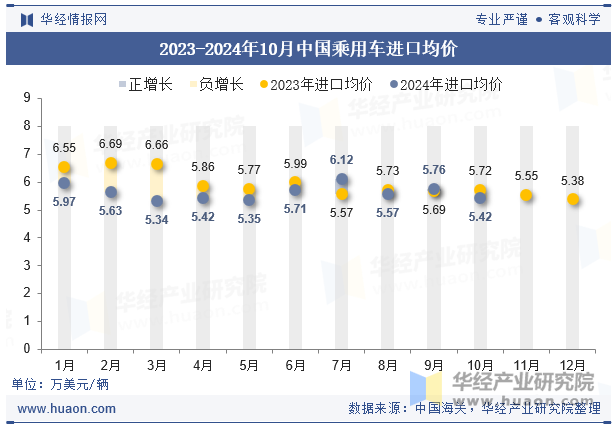 2023-2024年10月中国乘用车进口均价