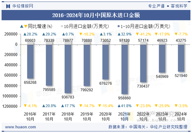 2016-2024年10月中国原木进口金额