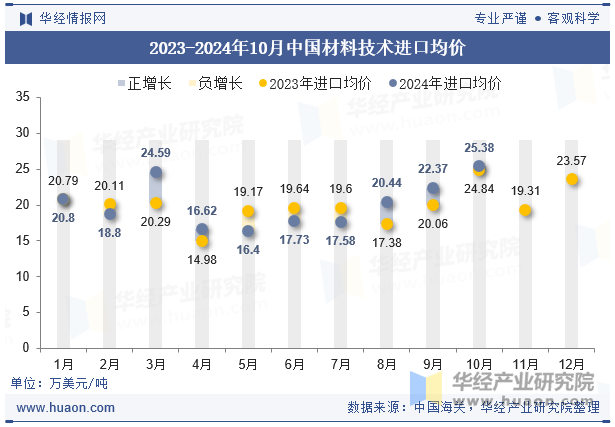 2023-2024年10月中国材料技术进口均价