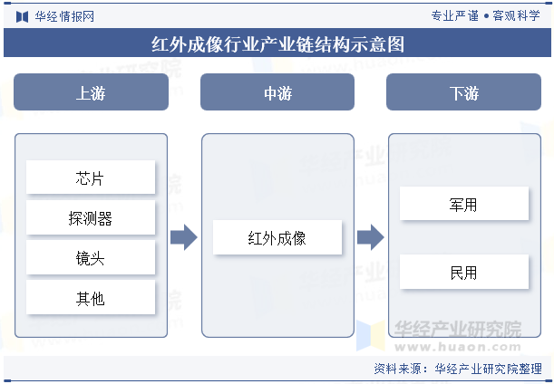 红外成像行业产业链结构示意图