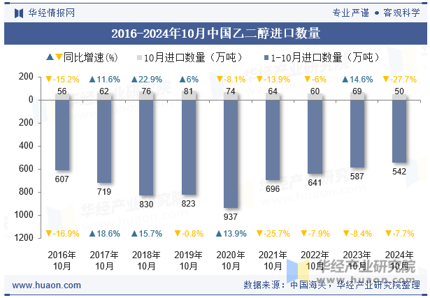 2016-2024年10月中国乙二醇进口数量