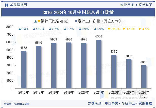 2016-2024年10月中国原木进口数量