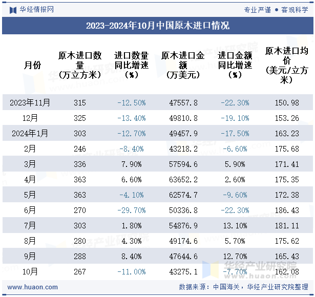 2023-2024年10月中国原木进口情况