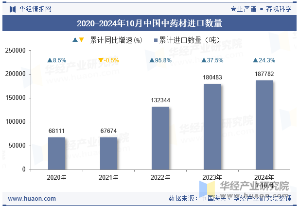 2020-2024年10月中国中药材进口数量