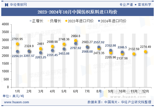 2023-2024年10月中国纺织原料进口均价