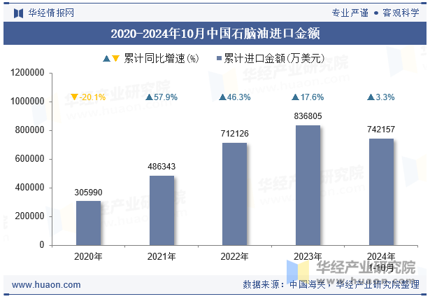 2020-2024年10月中国石脑油进口金额