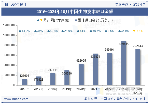 2016-2024年10月中国生物技术进口金额