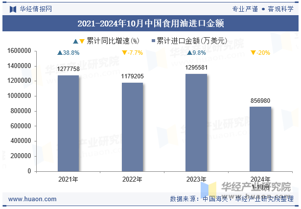 2021-2024年10月中国食用油进口金额