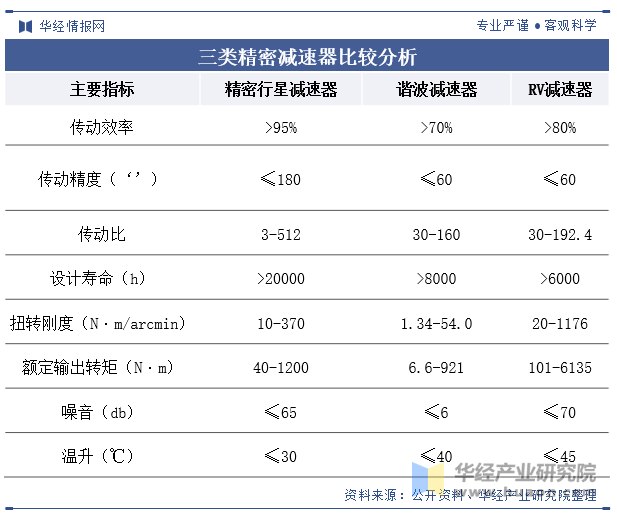 三类精密减速器比较分析